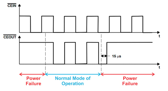 Chip-enable timing of the TPS3610